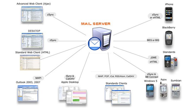 Tóm tắt nhanh kiến thức về mail server cần biết cho bạn